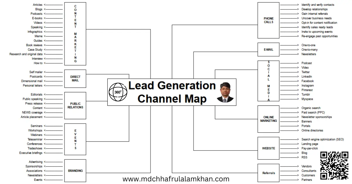 Lead Generation Channel Map